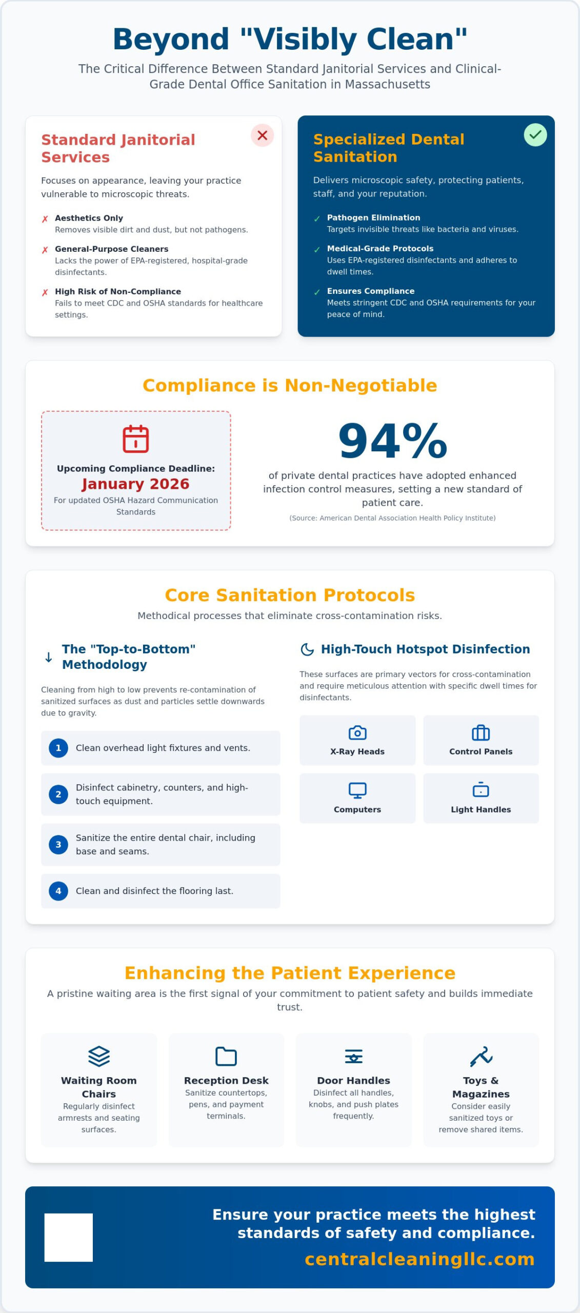 Dental Office Sanitation Services MA: Medical-Grade Standards for North Shore Practices