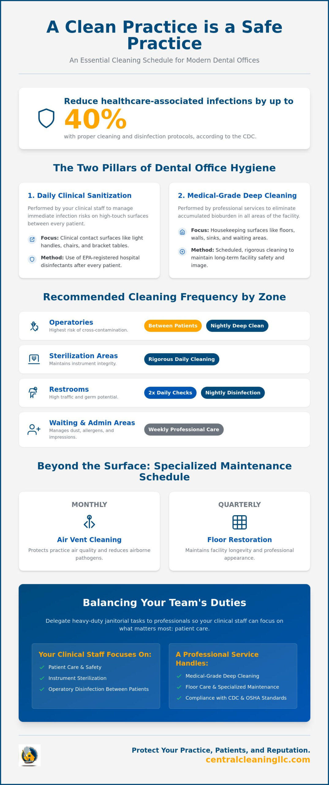 How Often Should a Dental Office Be Cleaned? A Guide to Professional Standards